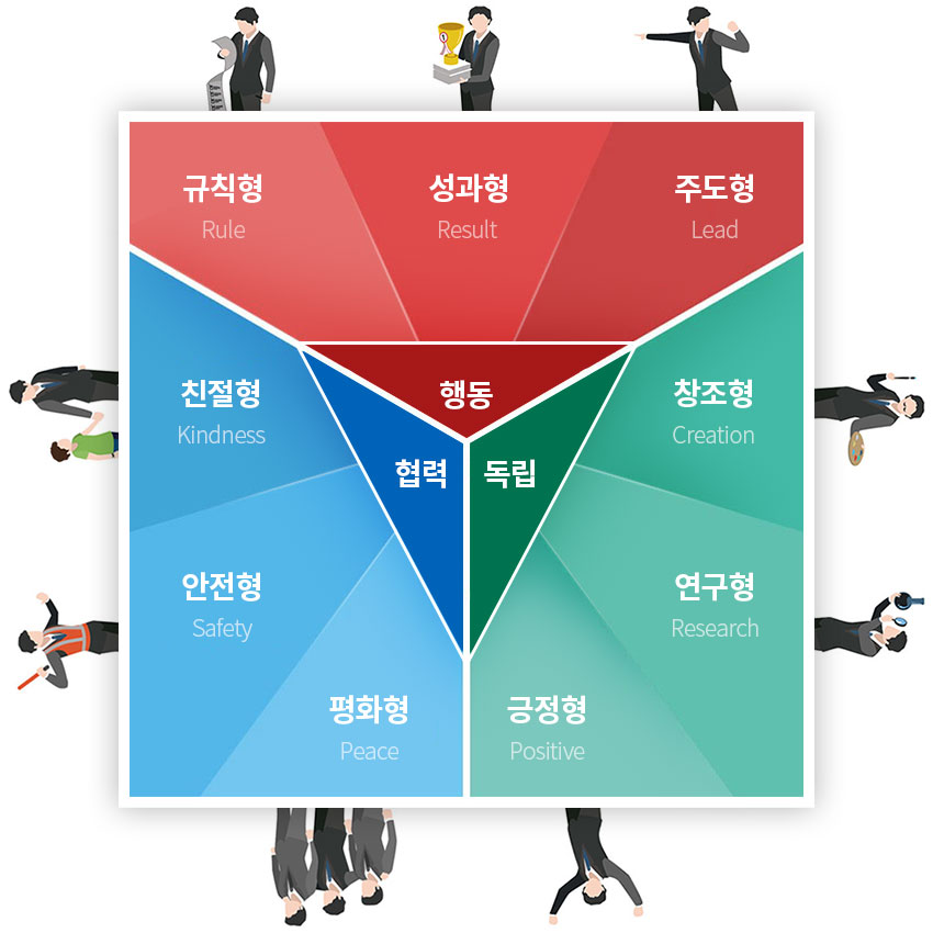 심오피스(Symoffice)- 9가지 유형의 캐릭터(규칙형,주도형,성과형,연구형,긍정형,창조형,안정형,평화형,친절형)