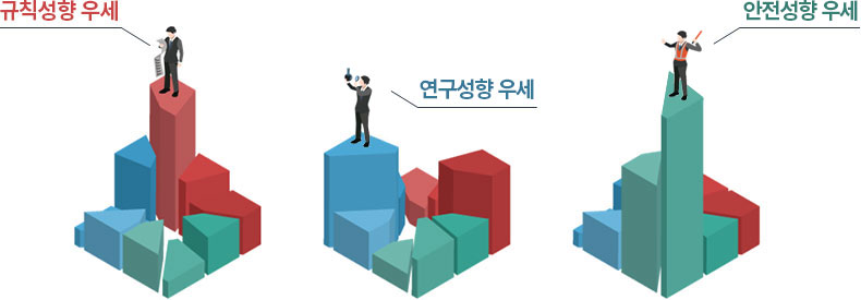 규칙성향 우세, 연구성향 우세, 안정성향 우세