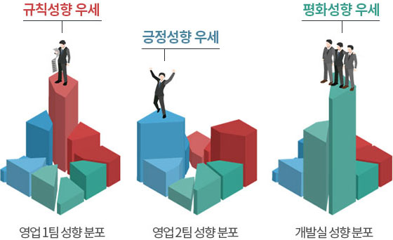 규칙성향 우세-영업1팀 성향분포(예시), 궁정성향 우세-영업2팀 성향분포(예시), 평화성향성향 우세-개발실 성향분포(예시)