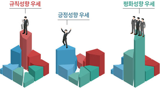 규칙성향 우세, 연구성향 우세, 안정성향 우세