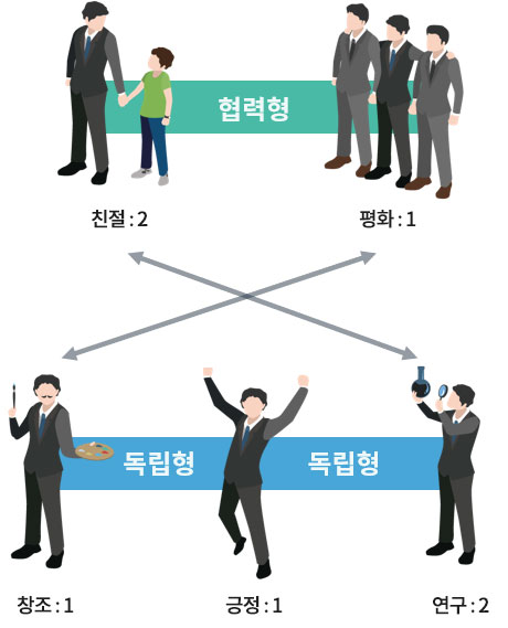 심오피스(SYMOFFICE) 9가지 유형의 캐릭터