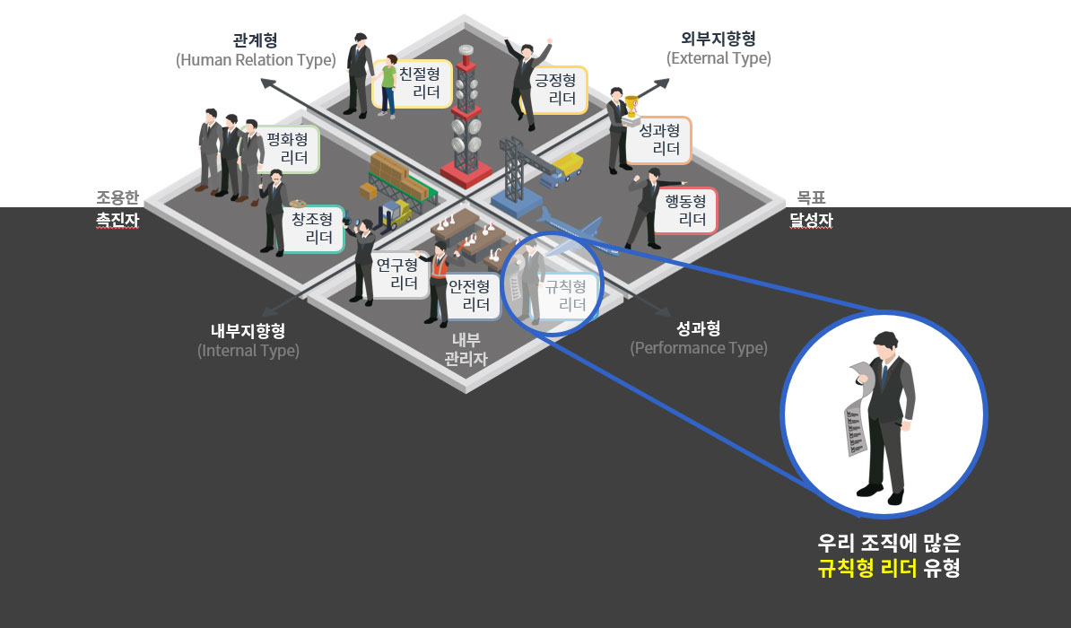 심오피스(SYMOFFICE)의 개인의 성향을 대입한 9가지 리더십 스타일