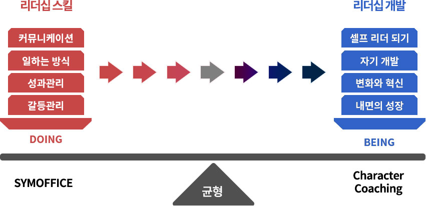 리더십 스킬-커뮤니케이션, 일하는 방식, 성과관리, 갈등관리→(균형)리더십 개발-셀프 리더되기, 자기개발, 변화와 혁신, 내면의 성장